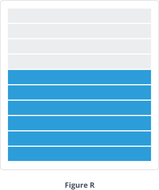 Exemplar: Figure R is a rectangle divided into ten equally sized rows with the bottom six rows shaded.