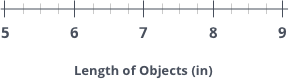 Line plot is labeled Length of Objects (in) and ranges from five to nine with three evenly spaced tick marks between each numeral.