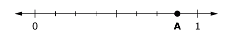 The number line ranges from zero to one with seven equally spaced tick marks in between. A point labeled A is located on tick mark just before one.