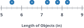 Line plot is labeled Length of Objects (in) and ranges from five to nine with three evenly spaced tick marks between each numeral. A letter X is located above the following tick marks: second tick mark after five, second tick mark after six, first tick mark after seven, third tick mark after seven, first tick mark after eight.